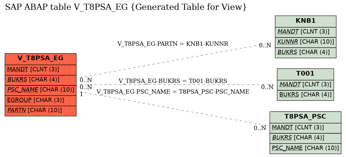 E-R Diagram for table V_T8PSA_EG (Generated Table for View)