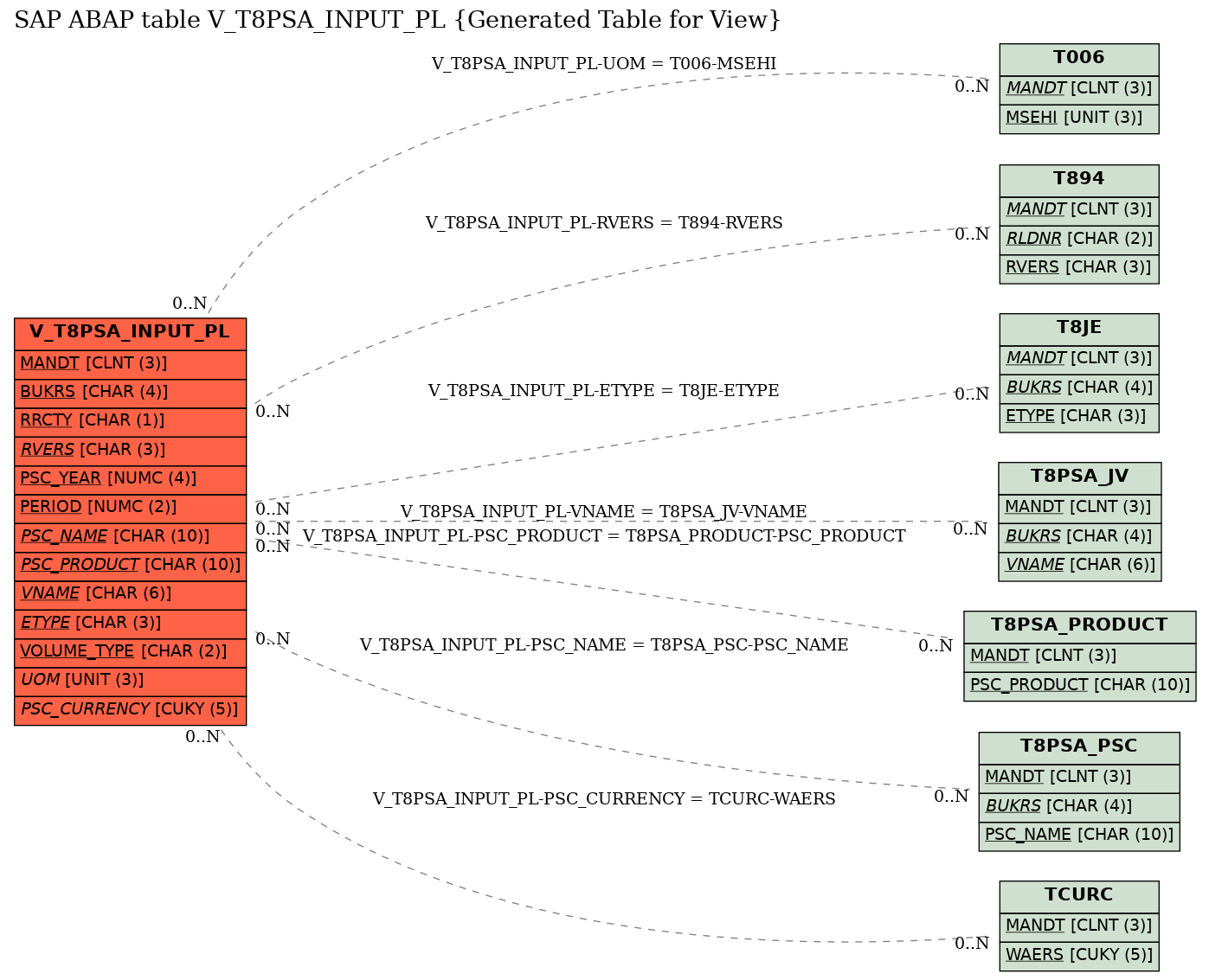E-R Diagram for table V_T8PSA_INPUT_PL (Generated Table for View)