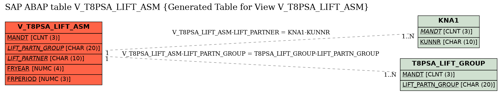 E-R Diagram for table V_T8PSA_LIFT_ASM (Generated Table for View V_T8PSA_LIFT_ASM)