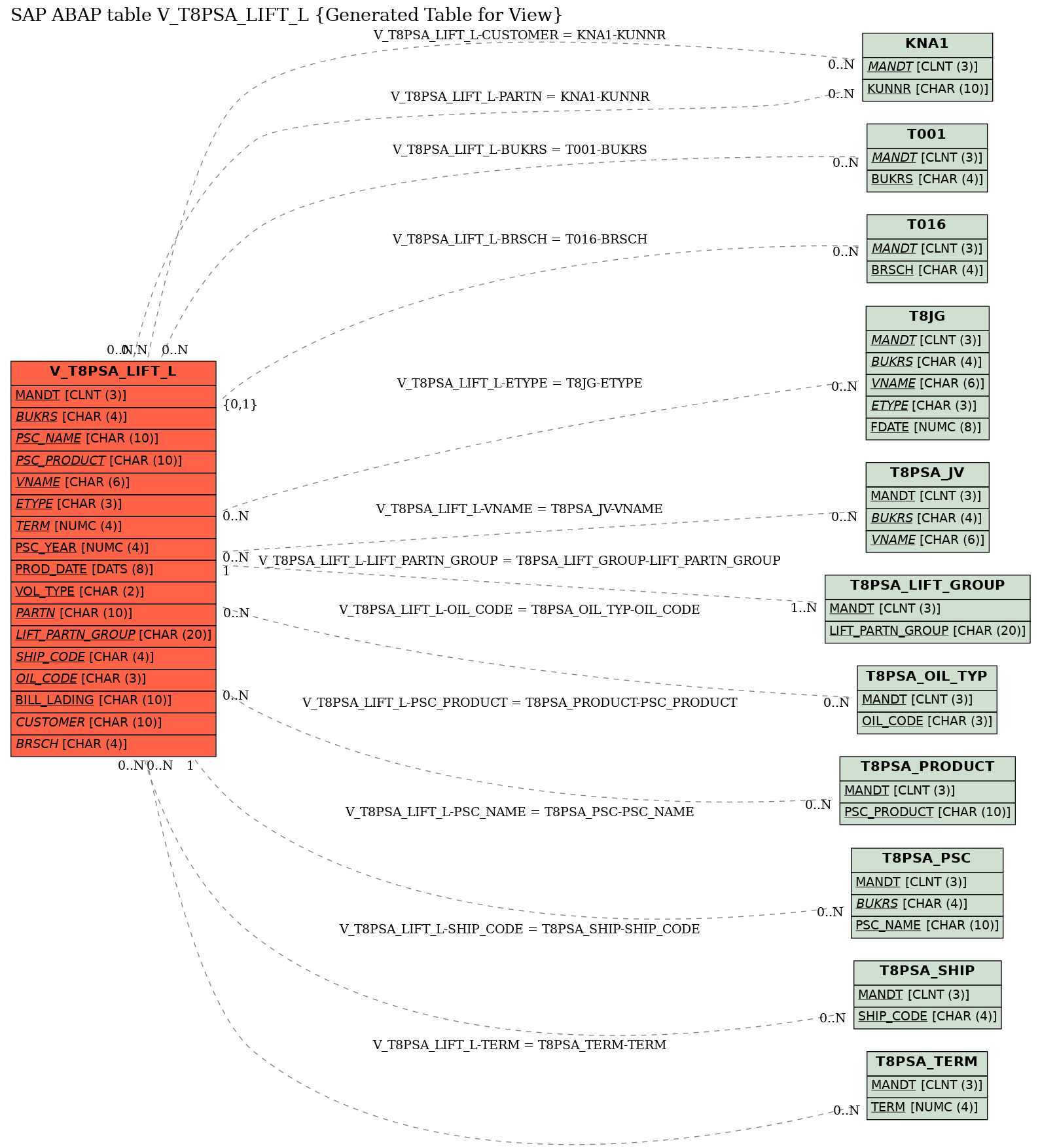 E-R Diagram for table V_T8PSA_LIFT_L (Generated Table for View)