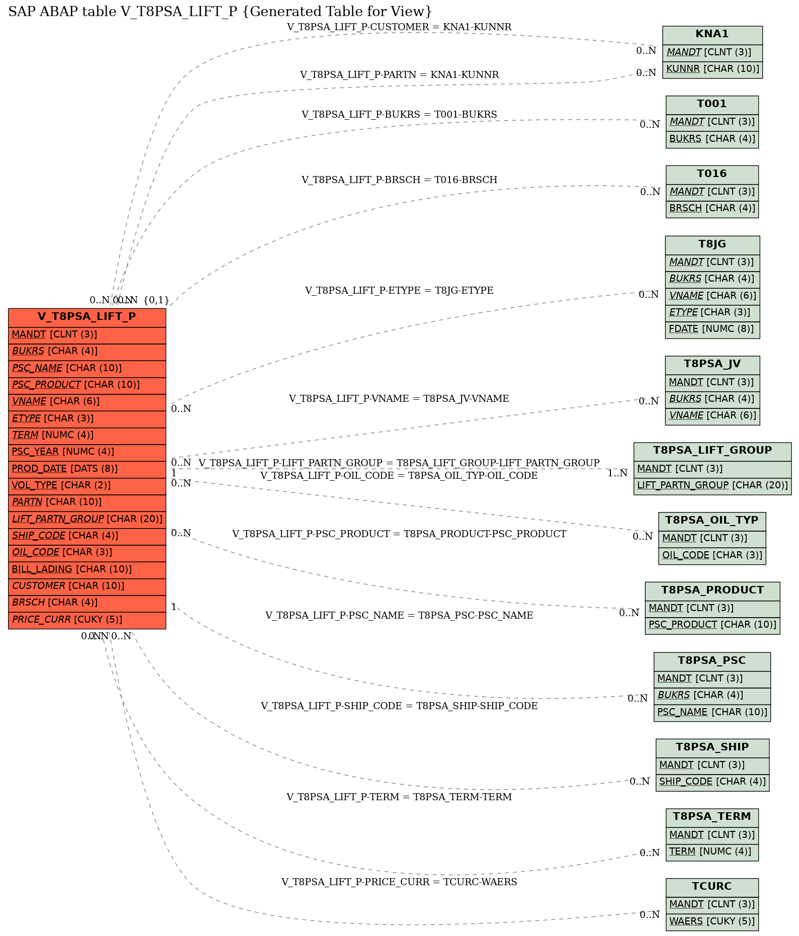 E-R Diagram for table V_T8PSA_LIFT_P (Generated Table for View)