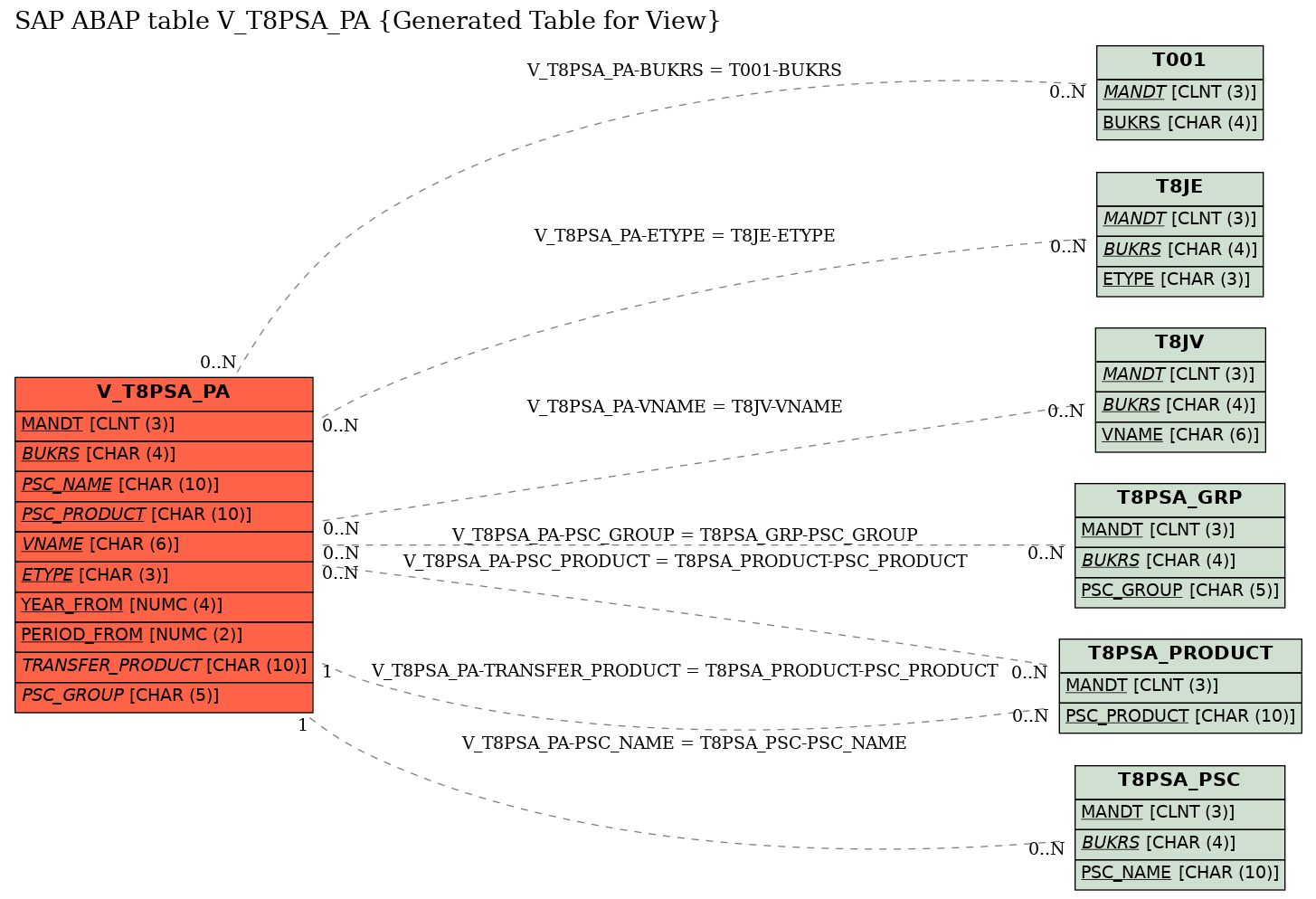 E-R Diagram for table V_T8PSA_PA (Generated Table for View)