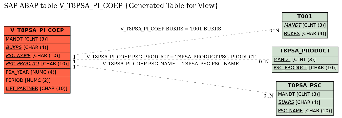 E-R Diagram for table V_T8PSA_PI_COEP (Generated Table for View)