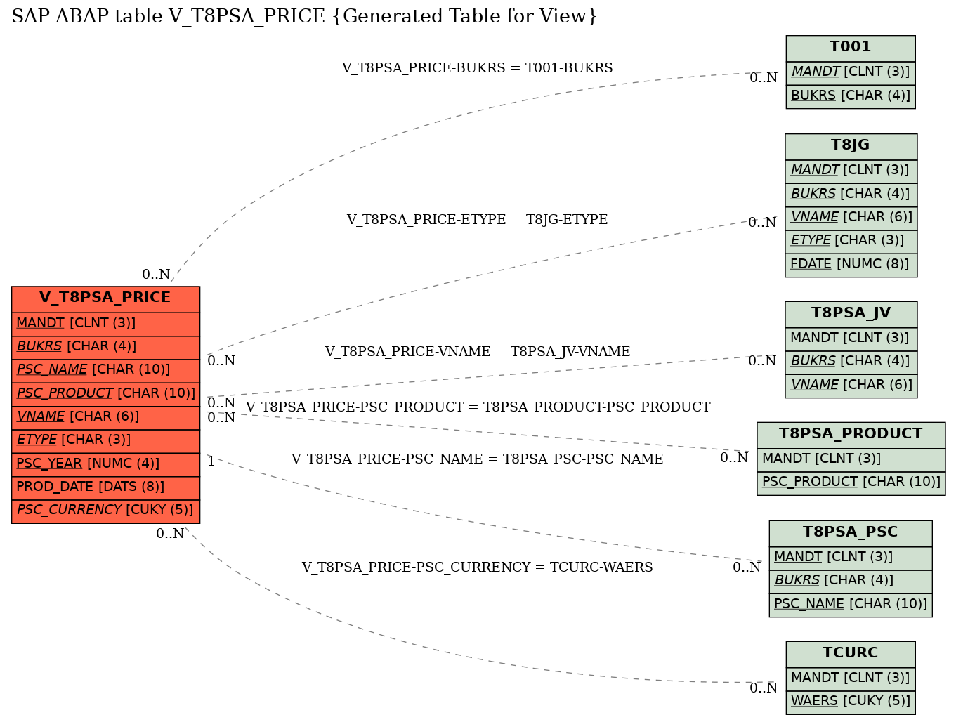 E-R Diagram for table V_T8PSA_PRICE (Generated Table for View)