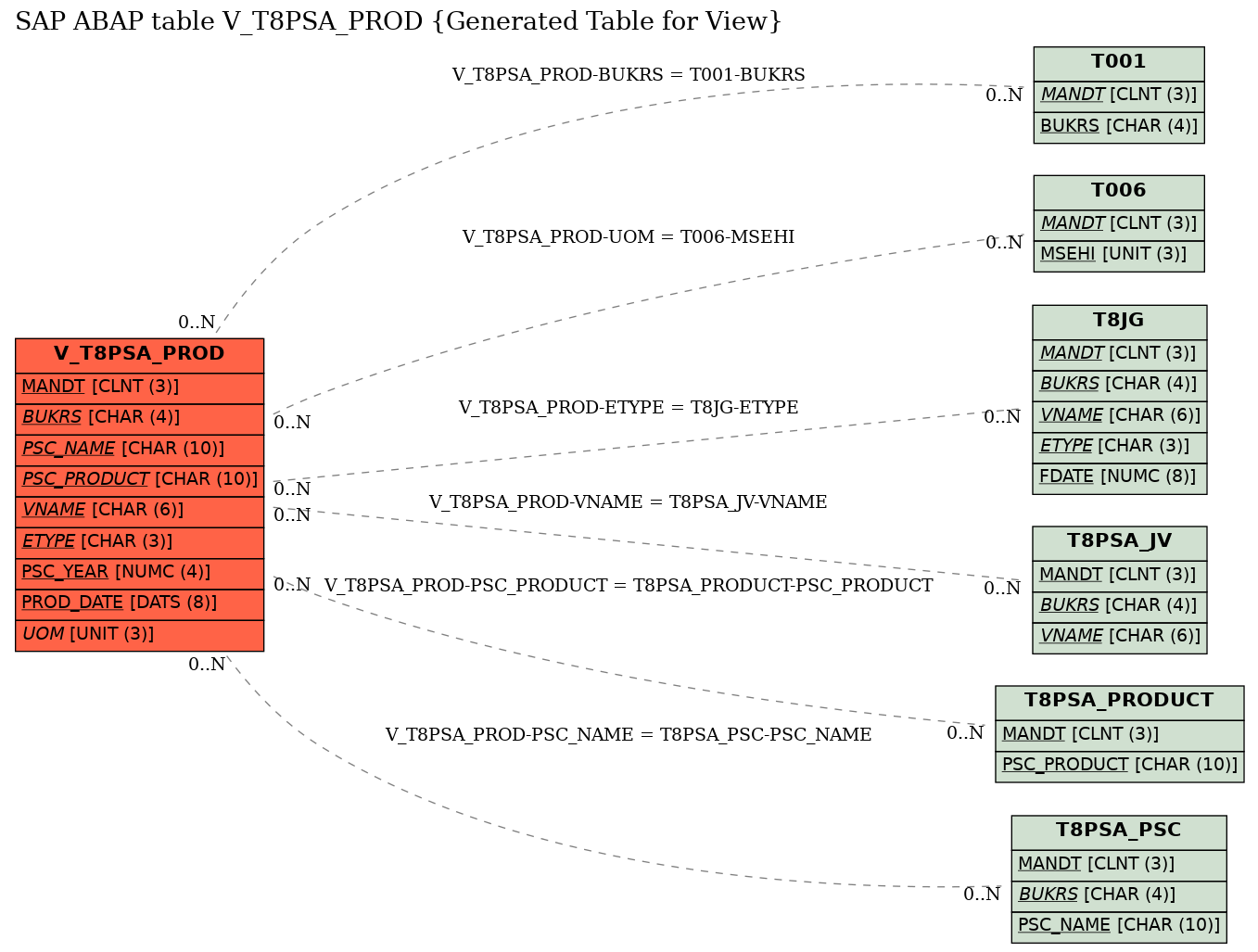 E-R Diagram for table V_T8PSA_PROD (Generated Table for View)