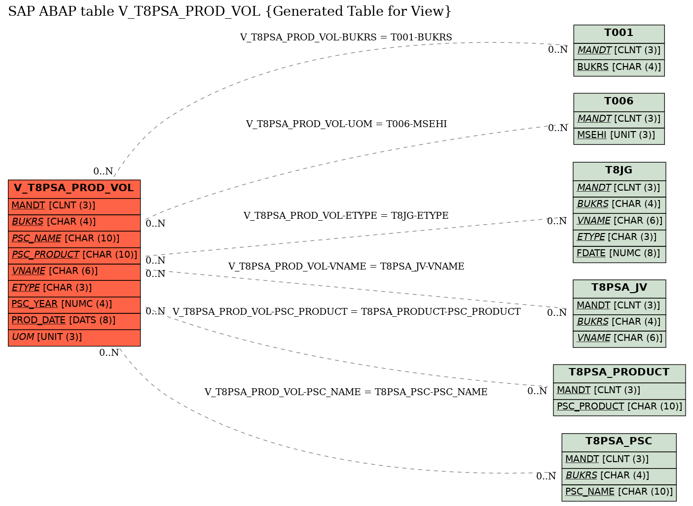 E-R Diagram for table V_T8PSA_PROD_VOL (Generated Table for View)