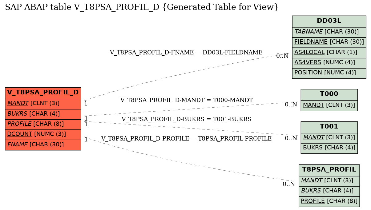 E-R Diagram for table V_T8PSA_PROFIL_D (Generated Table for View)