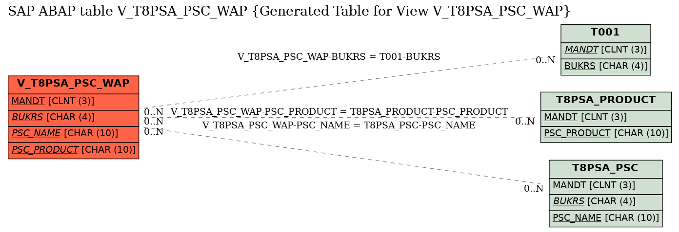 E-R Diagram for table V_T8PSA_PSC_WAP (Generated Table for View V_T8PSA_PSC_WAP)