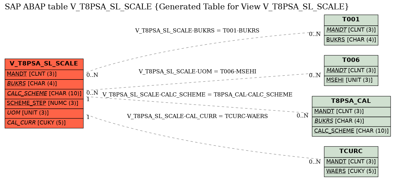 E-R Diagram for table V_T8PSA_SL_SCALE (Generated Table for View V_T8PSA_SL_SCALE)