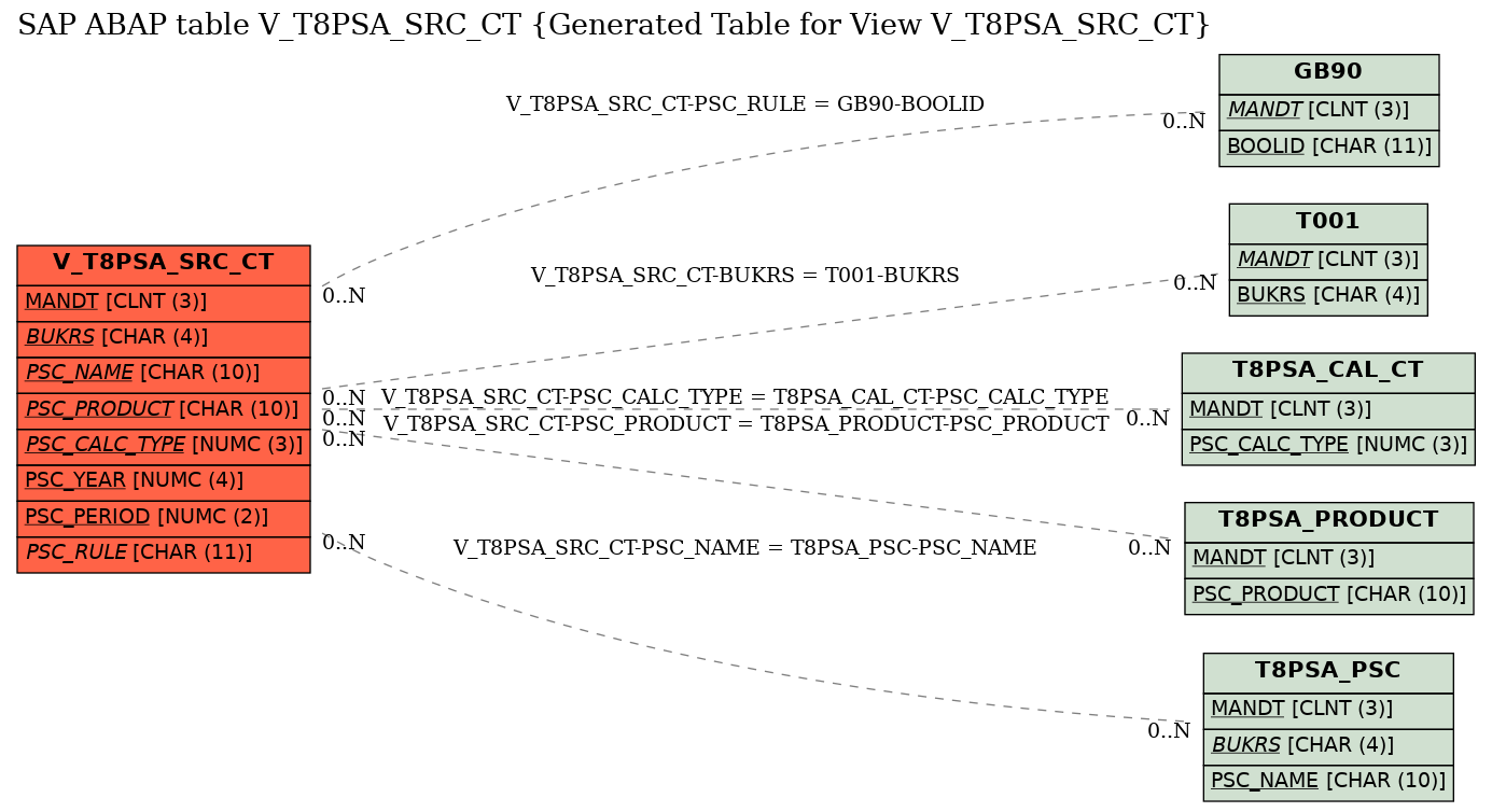 E-R Diagram for table V_T8PSA_SRC_CT (Generated Table for View V_T8PSA_SRC_CT)