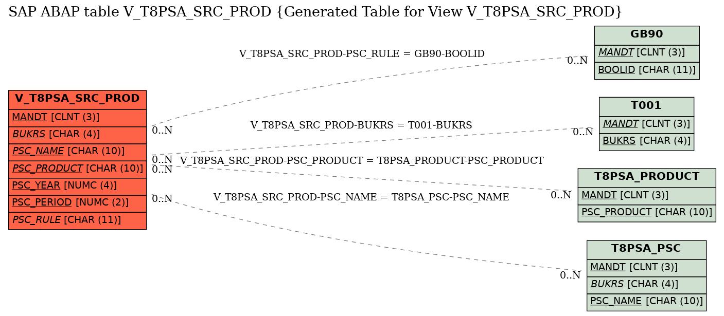 E-R Diagram for table V_T8PSA_SRC_PROD (Generated Table for View V_T8PSA_SRC_PROD)