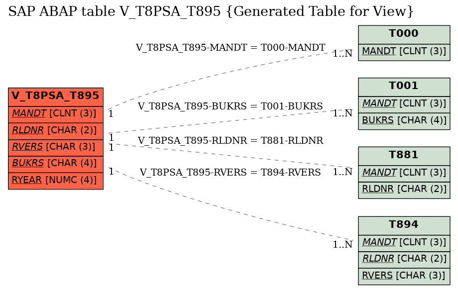 E-R Diagram for table V_T8PSA_T895 (Generated Table for View)