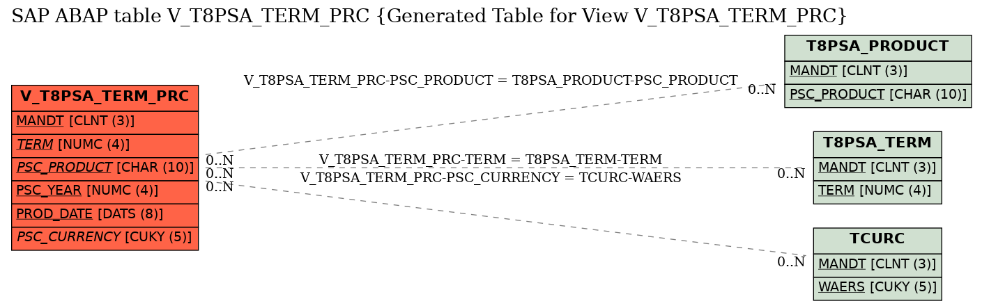 E-R Diagram for table V_T8PSA_TERM_PRC (Generated Table for View V_T8PSA_TERM_PRC)