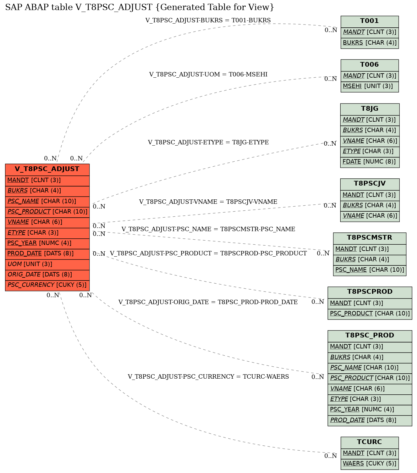 E-R Diagram for table V_T8PSC_ADJUST (Generated Table for View)