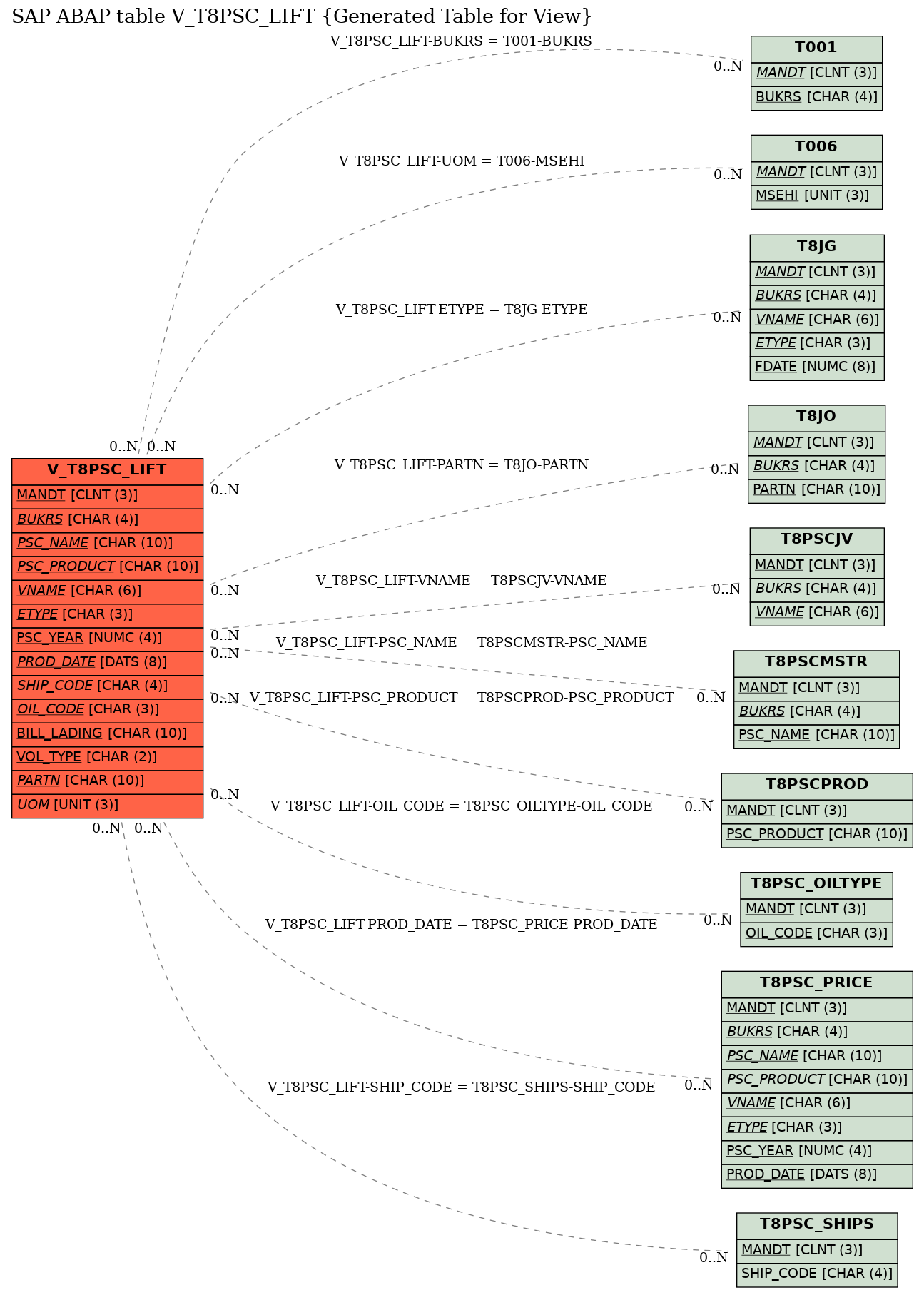 E-R Diagram for table V_T8PSC_LIFT (Generated Table for View)