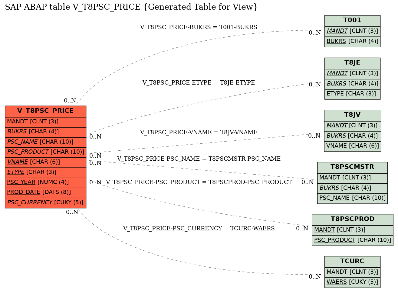 E-R Diagram for table V_T8PSC_PRICE (Generated Table for View)