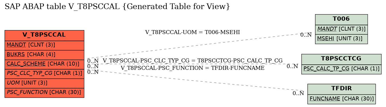 E-R Diagram for table V_T8PSCCAL (Generated Table for View)