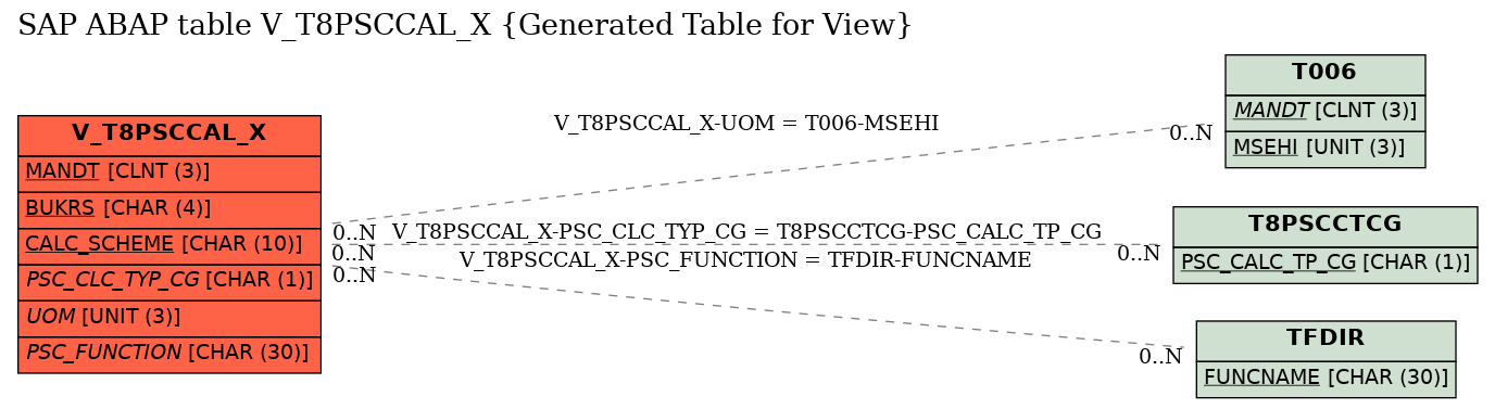 E-R Diagram for table V_T8PSCCAL_X (Generated Table for View)