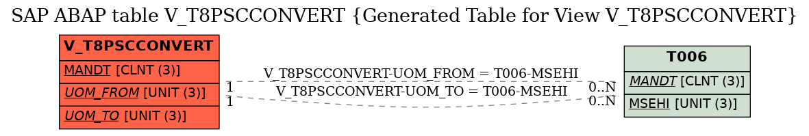 E-R Diagram for table V_T8PSCCONVERT (Generated Table for View V_T8PSCCONVERT)