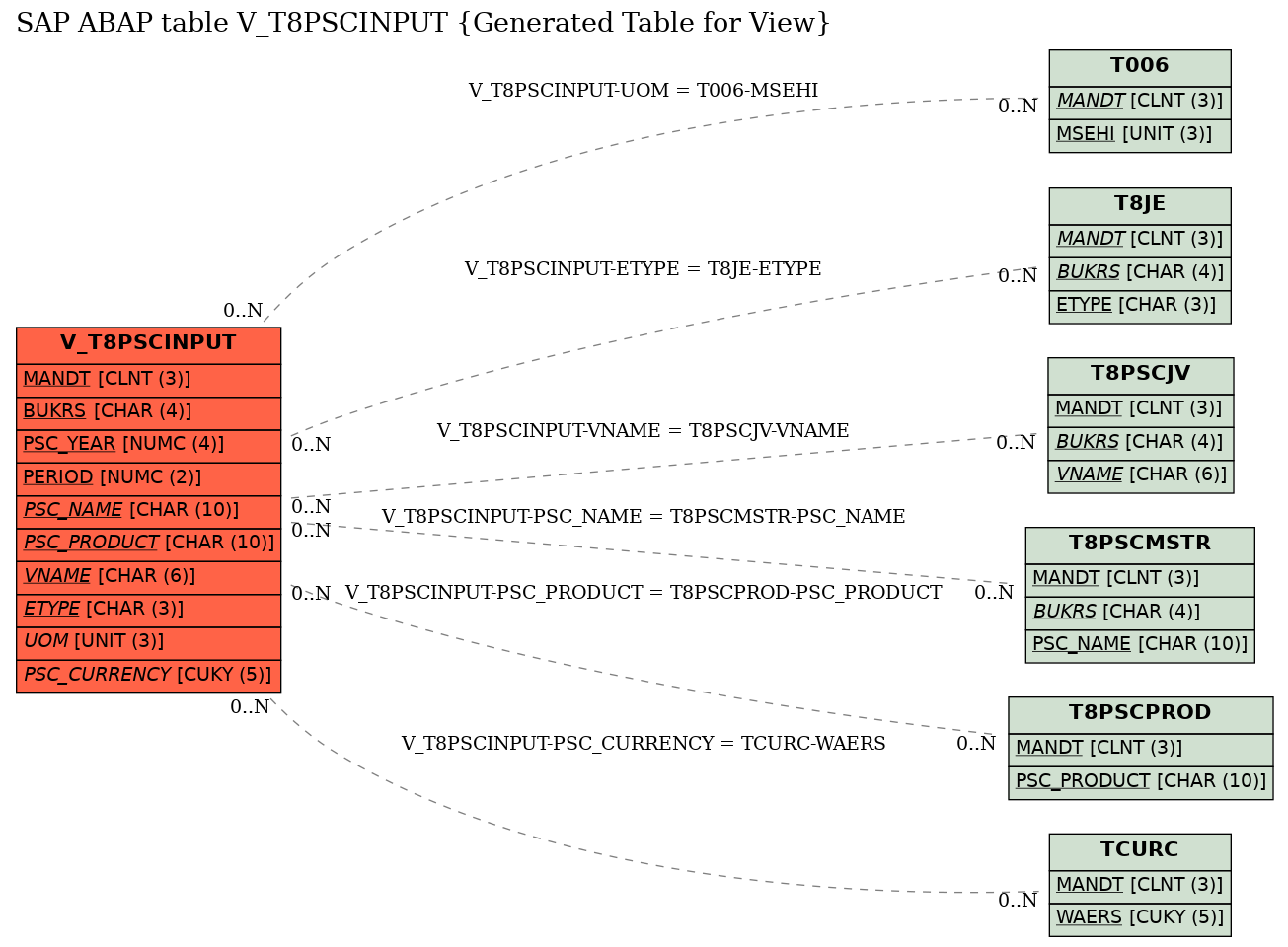E-R Diagram for table V_T8PSCINPUT (Generated Table for View)