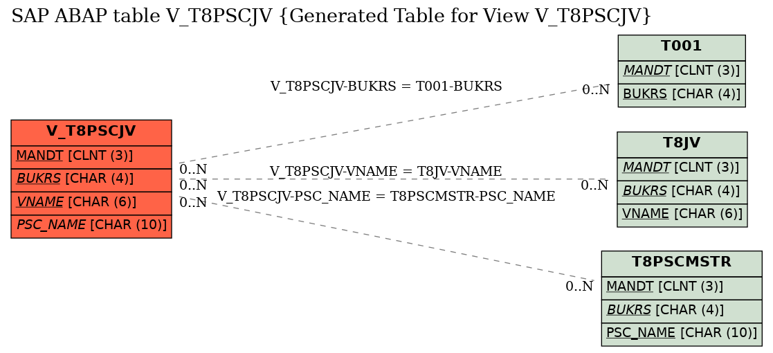 E-R Diagram for table V_T8PSCJV (Generated Table for View V_T8PSCJV)