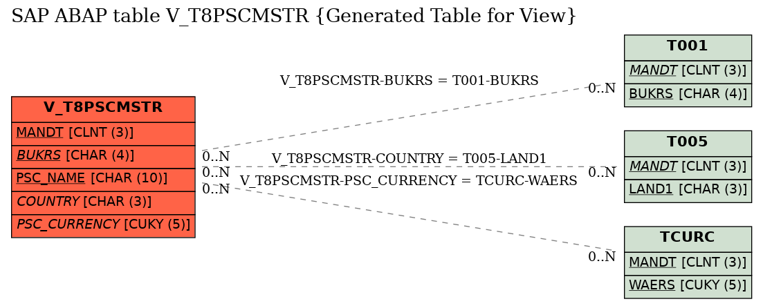 E-R Diagram for table V_T8PSCMSTR (Generated Table for View)