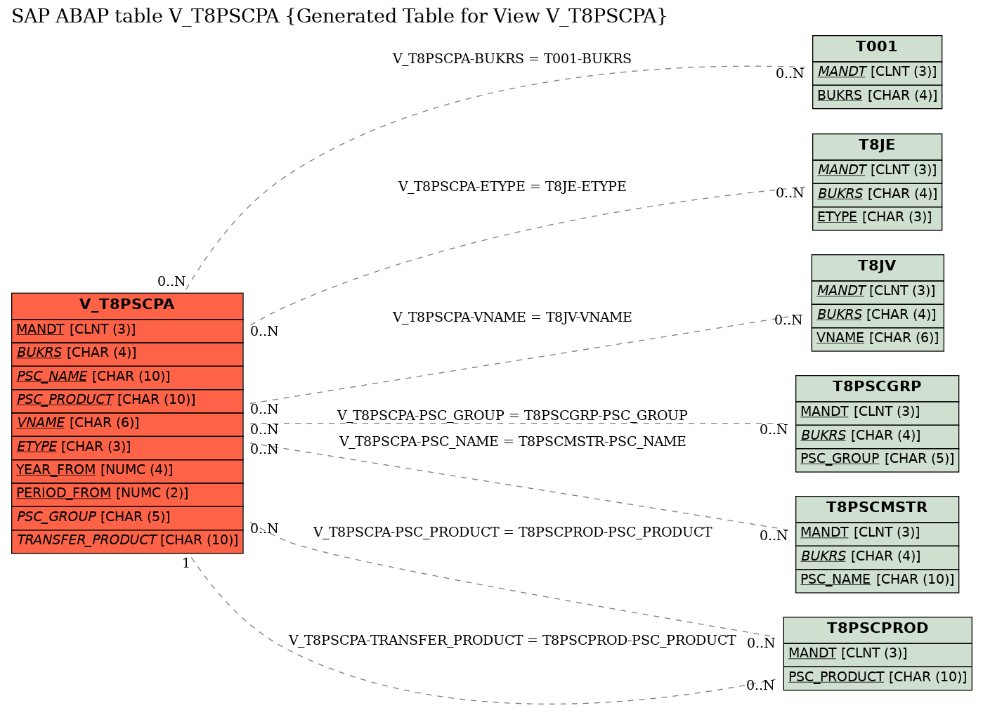 E-R Diagram for table V_T8PSCPA (Generated Table for View V_T8PSCPA)