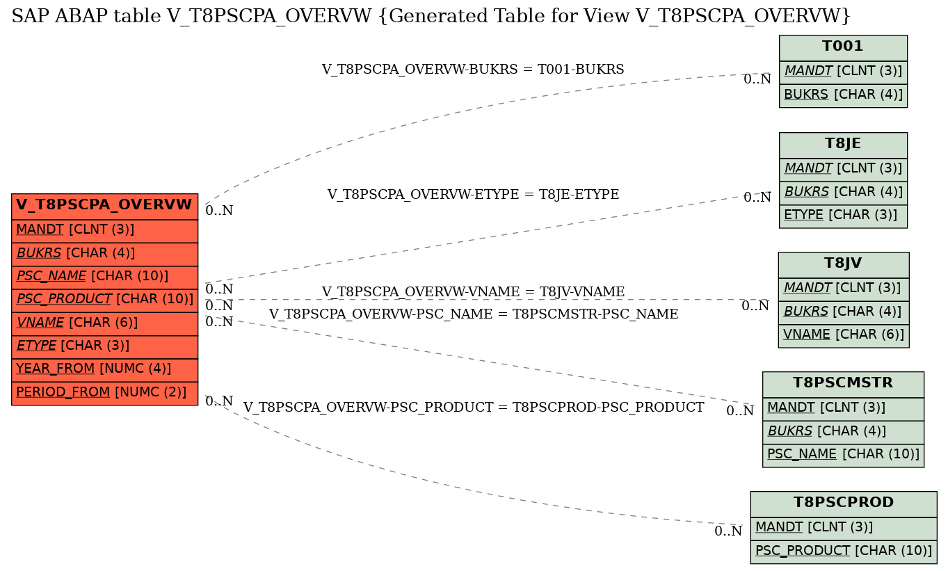 E-R Diagram for table V_T8PSCPA_OVERVW (Generated Table for View V_T8PSCPA_OVERVW)