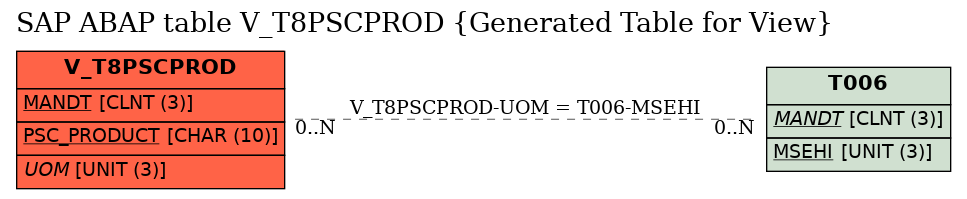 E-R Diagram for table V_T8PSCPROD (Generated Table for View)