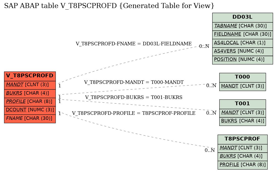 E-R Diagram for table V_T8PSCPROFD (Generated Table for View)