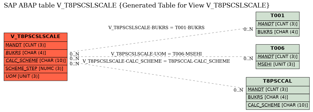 E-R Diagram for table V_T8PSCSLSCALE (Generated Table for View V_T8PSCSLSCALE)