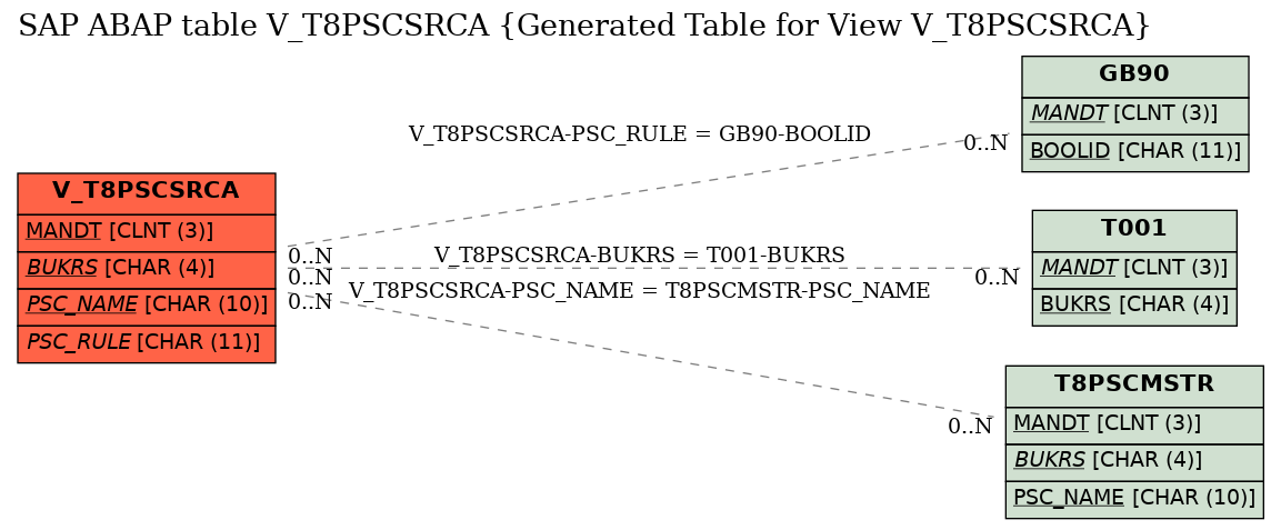 E-R Diagram for table V_T8PSCSRCA (Generated Table for View V_T8PSCSRCA)