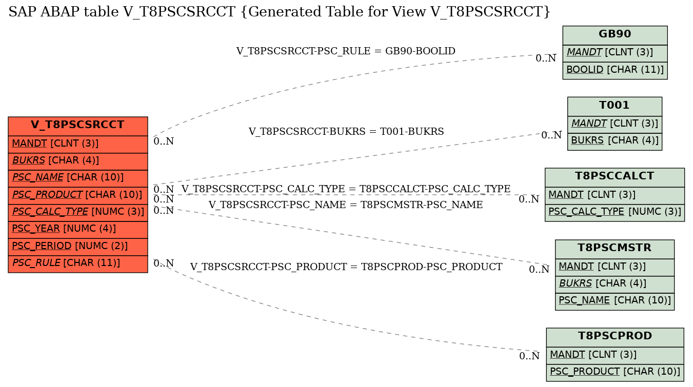 E-R Diagram for table V_T8PSCSRCCT (Generated Table for View V_T8PSCSRCCT)