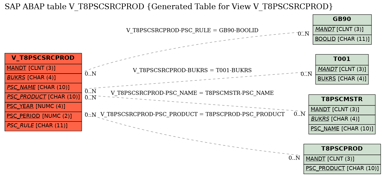 E-R Diagram for table V_T8PSCSRCPROD (Generated Table for View V_T8PSCSRCPROD)