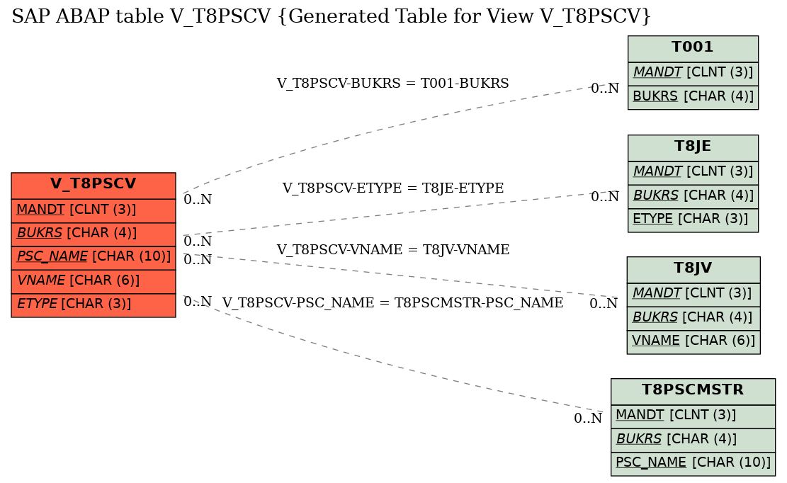 E-R Diagram for table V_T8PSCV (Generated Table for View V_T8PSCV)