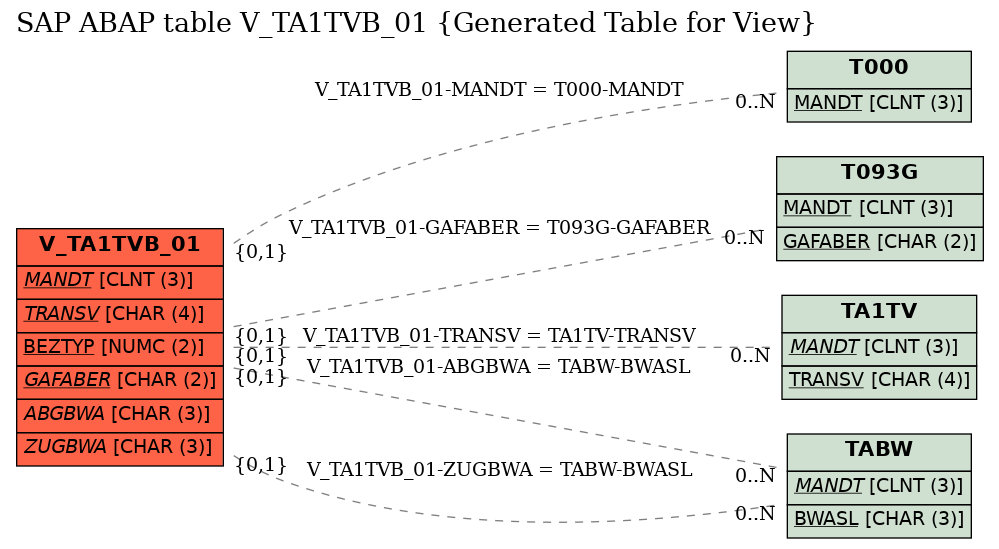 E-R Diagram for table V_TA1TVB_01 (Generated Table for View)