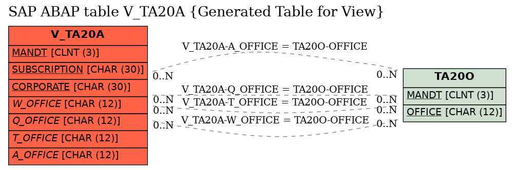 E-R Diagram for table V_TA20A (Generated Table for View)