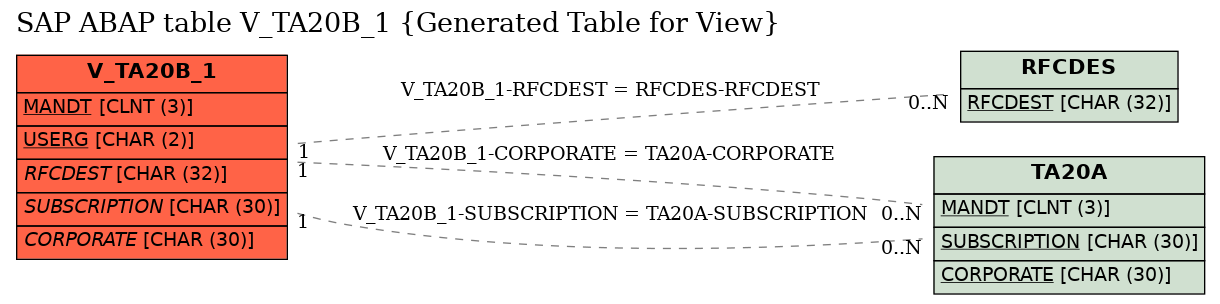 E-R Diagram for table V_TA20B_1 (Generated Table for View)