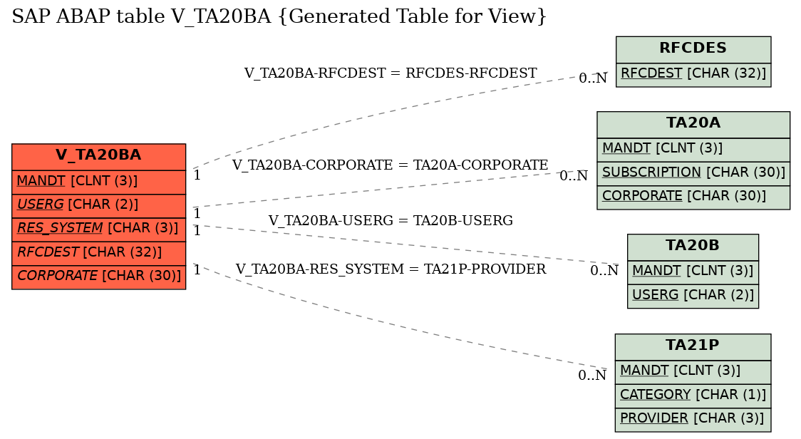 E-R Diagram for table V_TA20BA (Generated Table for View)