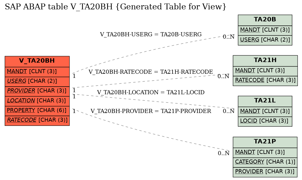 E-R Diagram for table V_TA20BH (Generated Table for View)