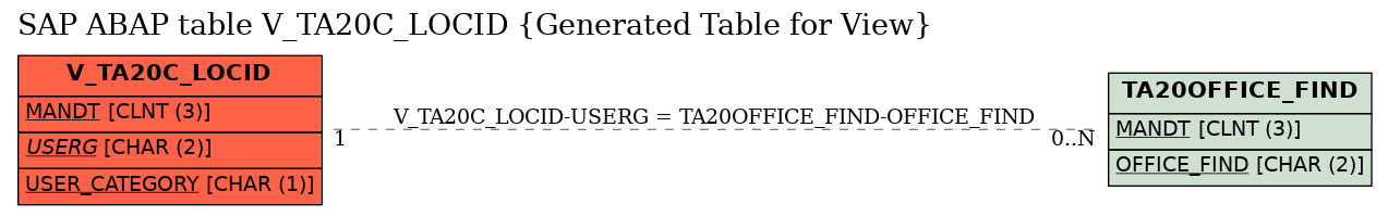 E-R Diagram for table V_TA20C_LOCID (Generated Table for View)