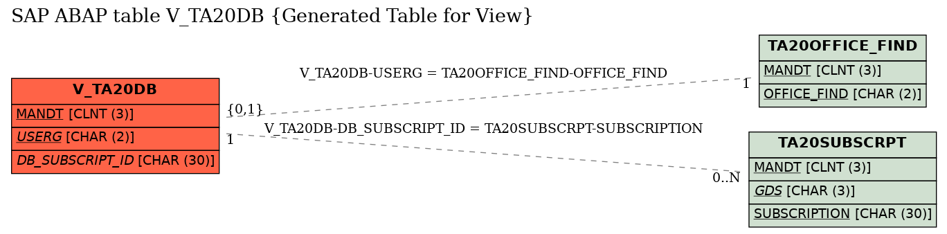 E-R Diagram for table V_TA20DB (Generated Table for View)