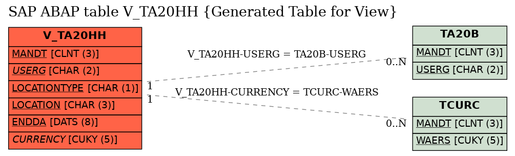 E-R Diagram for table V_TA20HH (Generated Table for View)