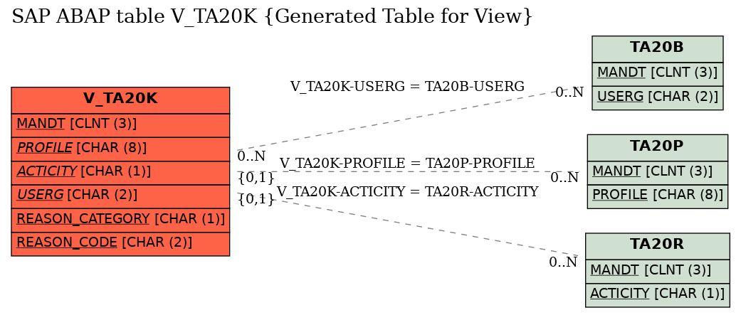 E-R Diagram for table V_TA20K (Generated Table for View)