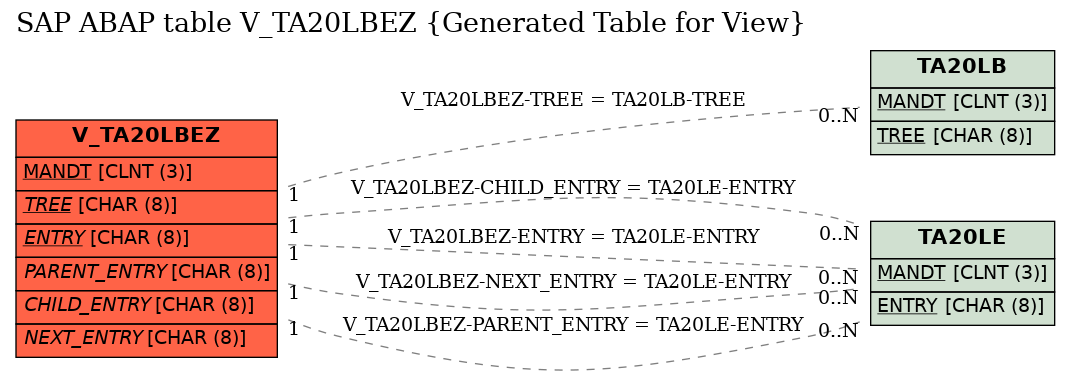 E-R Diagram for table V_TA20LBEZ (Generated Table for View)