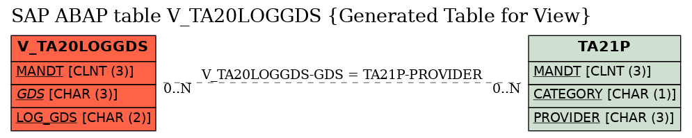 E-R Diagram for table V_TA20LOGGDS (Generated Table for View)