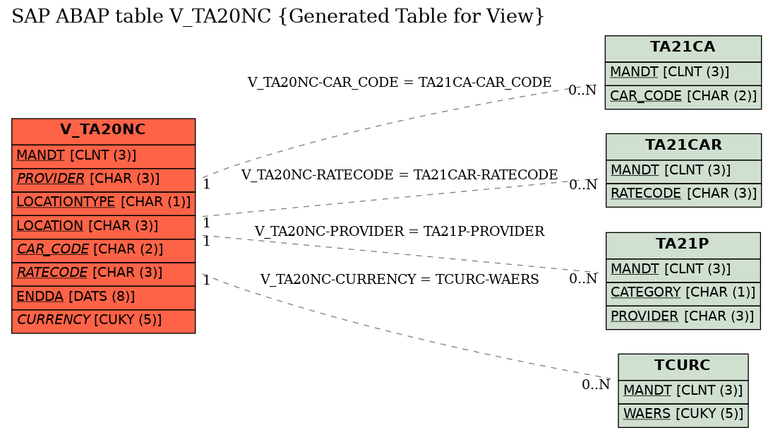 E-R Diagram for table V_TA20NC (Generated Table for View)