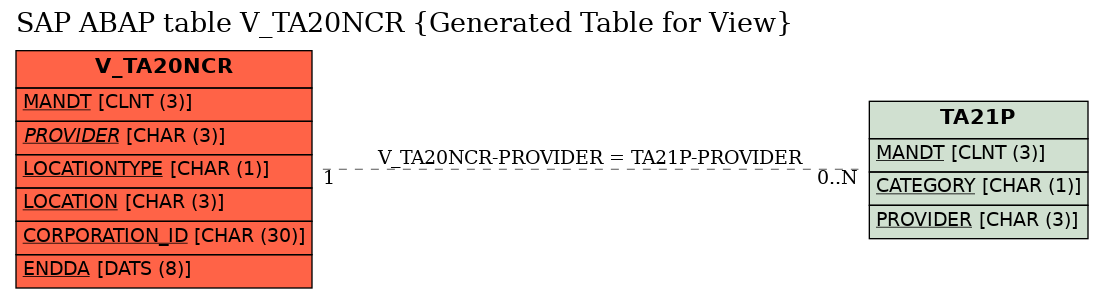 E-R Diagram for table V_TA20NCR (Generated Table for View)