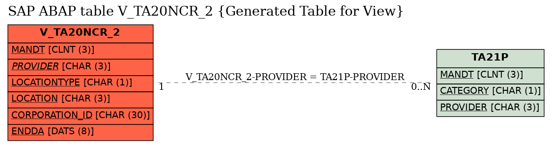 E-R Diagram for table V_TA20NCR_2 (Generated Table for View)