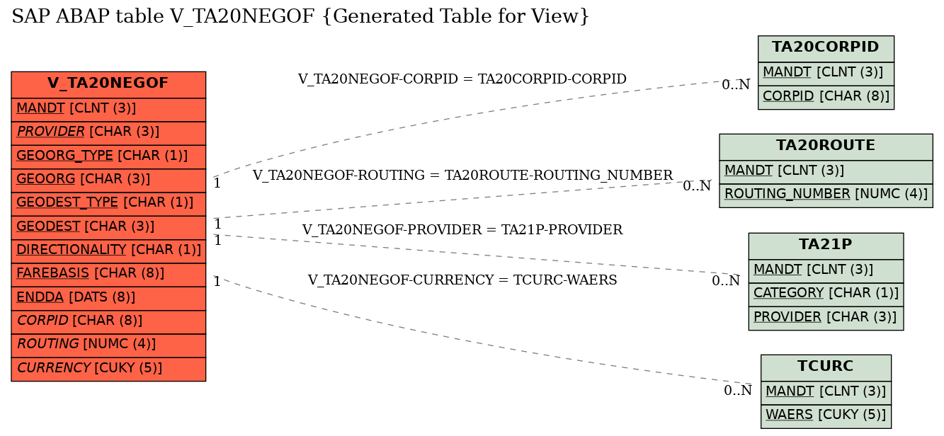 E-R Diagram for table V_TA20NEGOF (Generated Table for View)